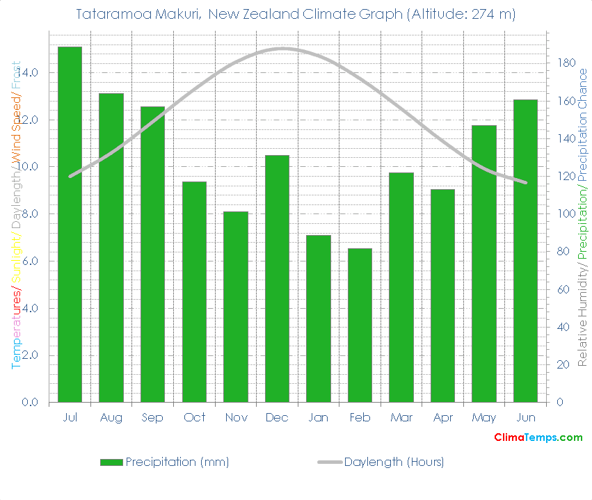 Tataramoa Makuri Climate Graph
