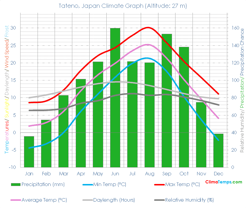 Tateno Climate Graph