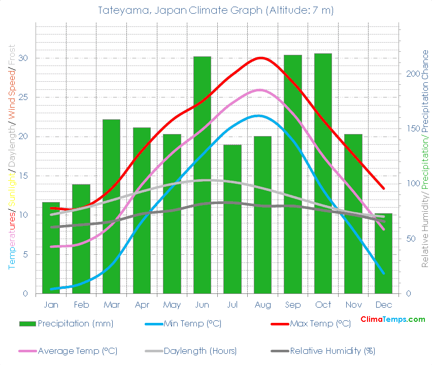 Tateyama Climate Graph