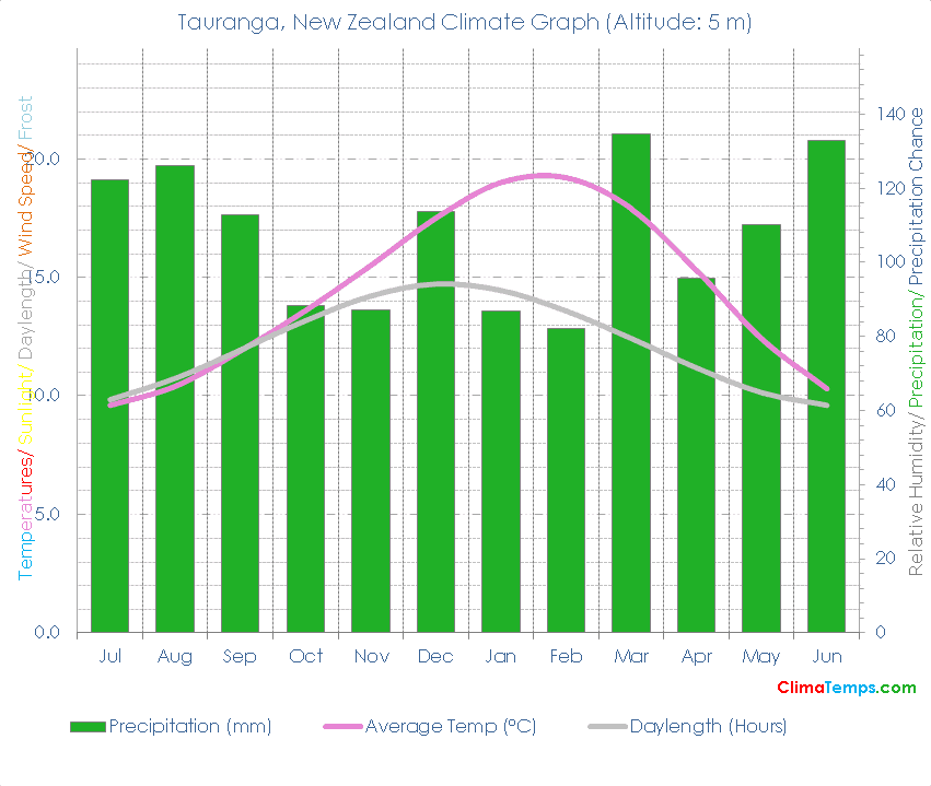 Tauranga Climate Graph