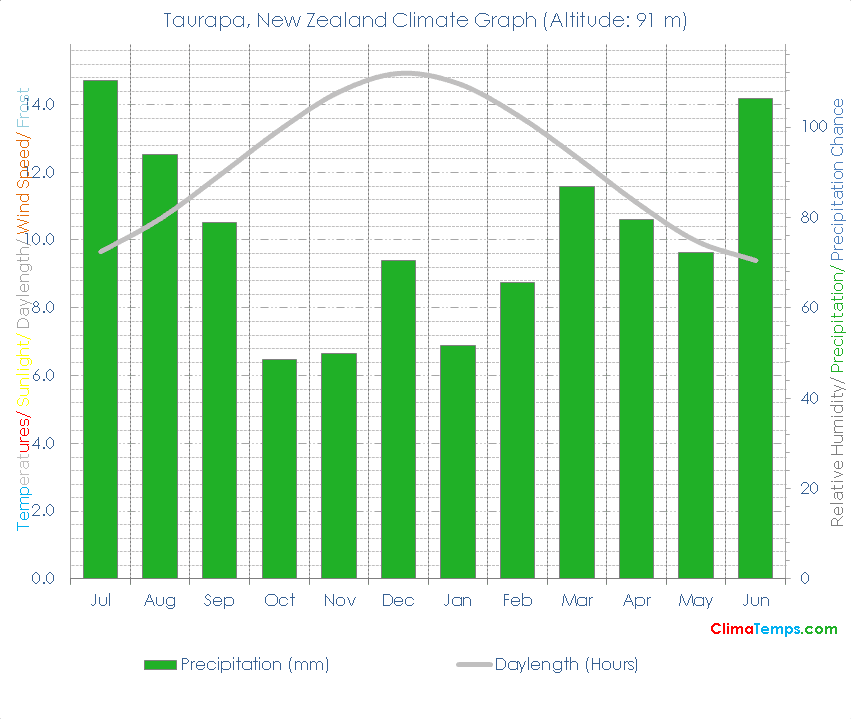 Taurapa Climate Graph