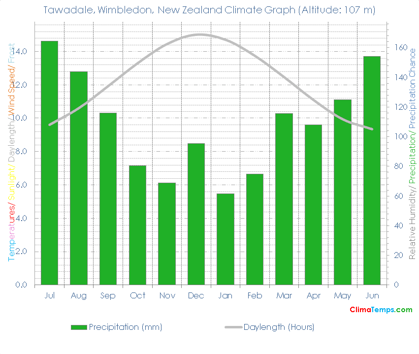 Tawadale, Wimbledon Climate Graph