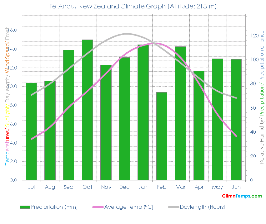 Te Anau Climate Graph