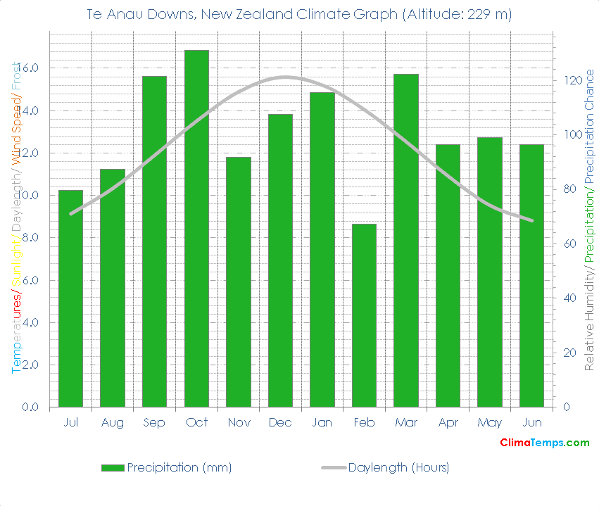 Te Anau Downs Climate Graph