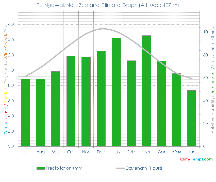 Te Ngawai Climate Graph