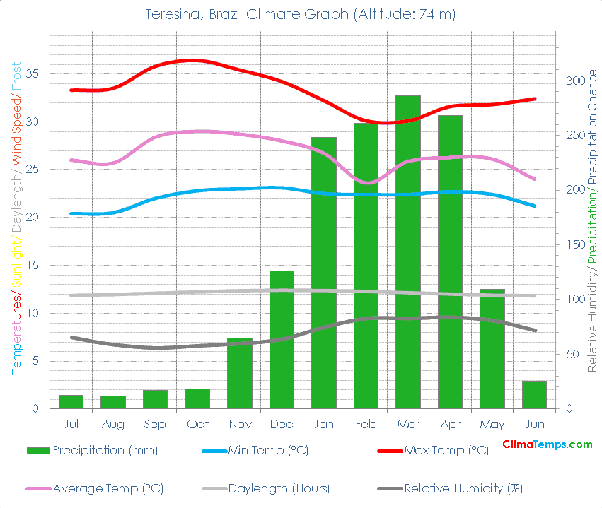 Teresina Climate Graph