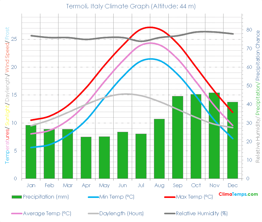 Termoli Climate Graph