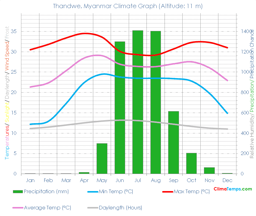 Thandwe Climate Graph