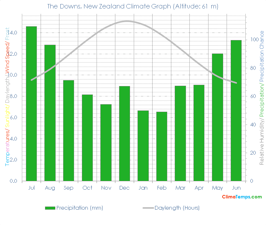 The Downs Climate Graph