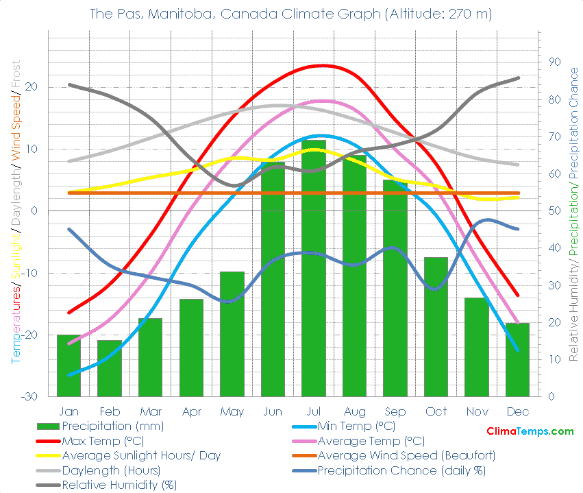 The Pas, Manitoba Climate Graph