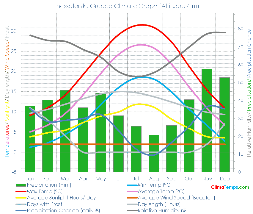 Thessaloniki Climate Graph