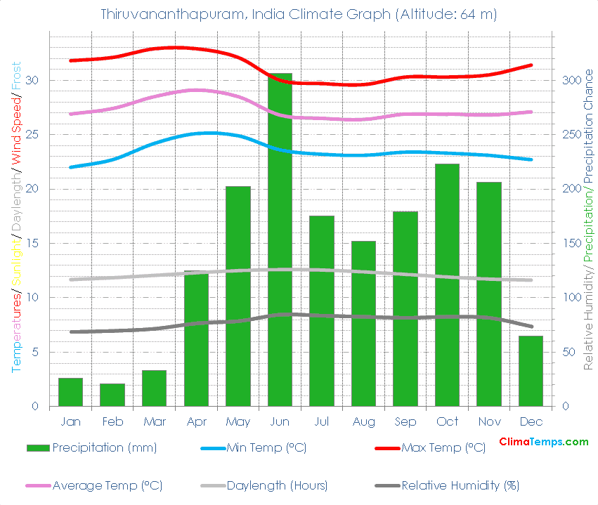 Thiruvananthapuram Climate Graph