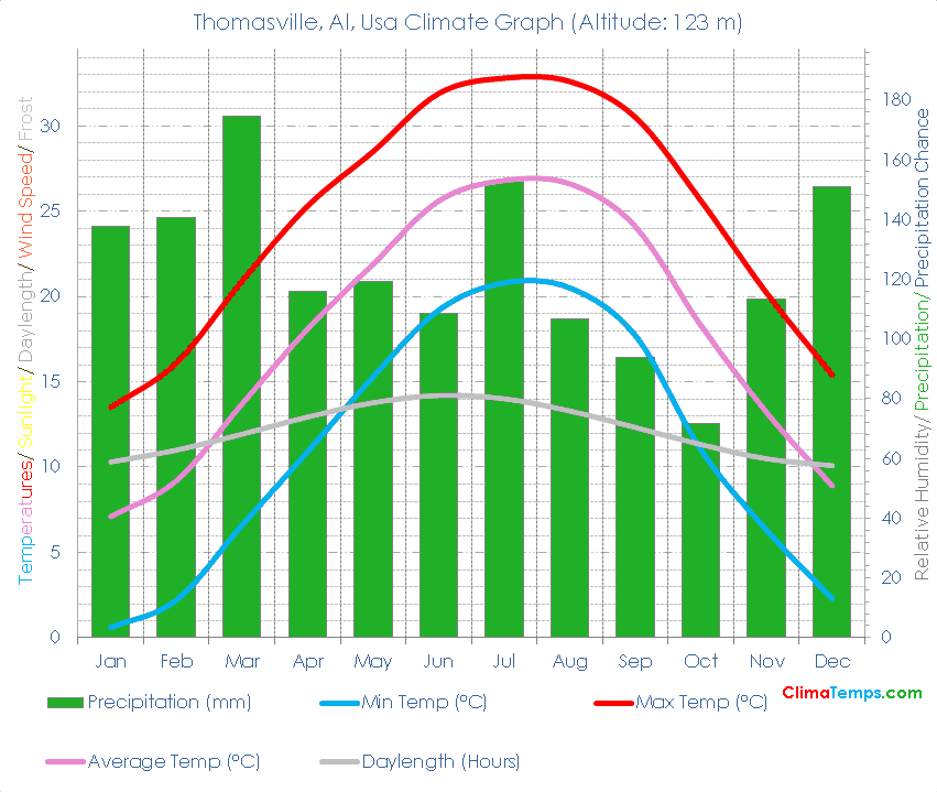 Thomasville, Al Climate Graph