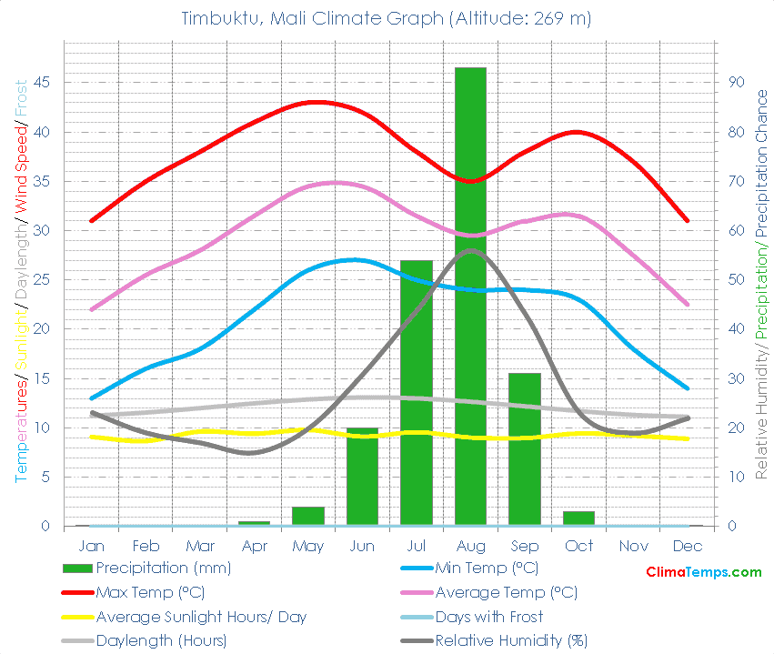 Timbuktu Climate Graph