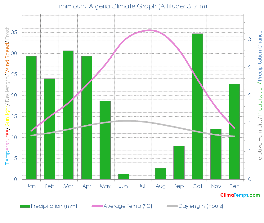 Timimoun Climate Graph