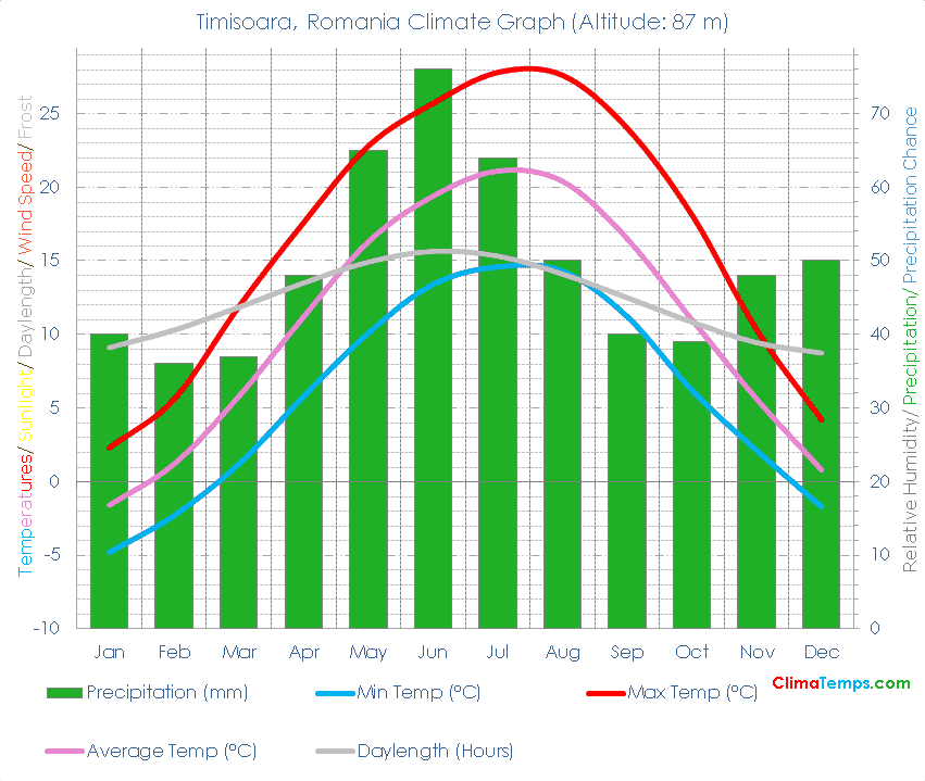 Timisoara Climate Graph