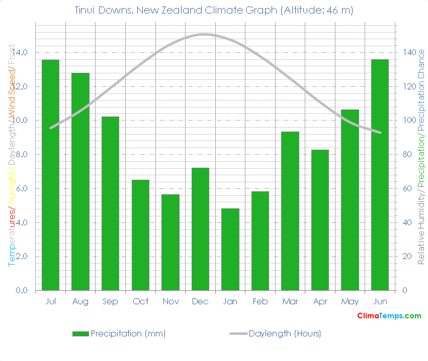 Tinui Downs Climate Graph