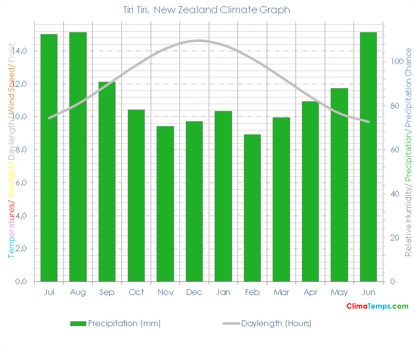 Tiri Tiri Climate Graph
