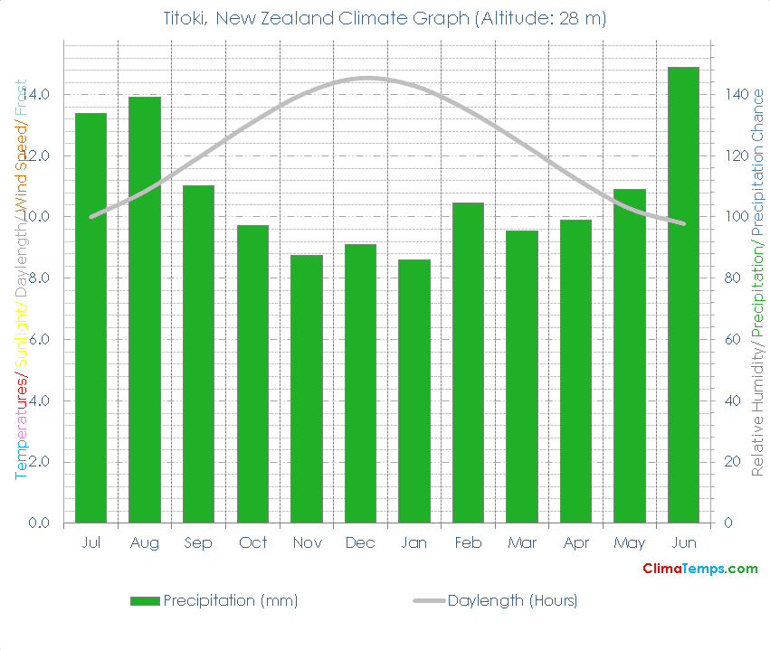 Titoki Climate Graph