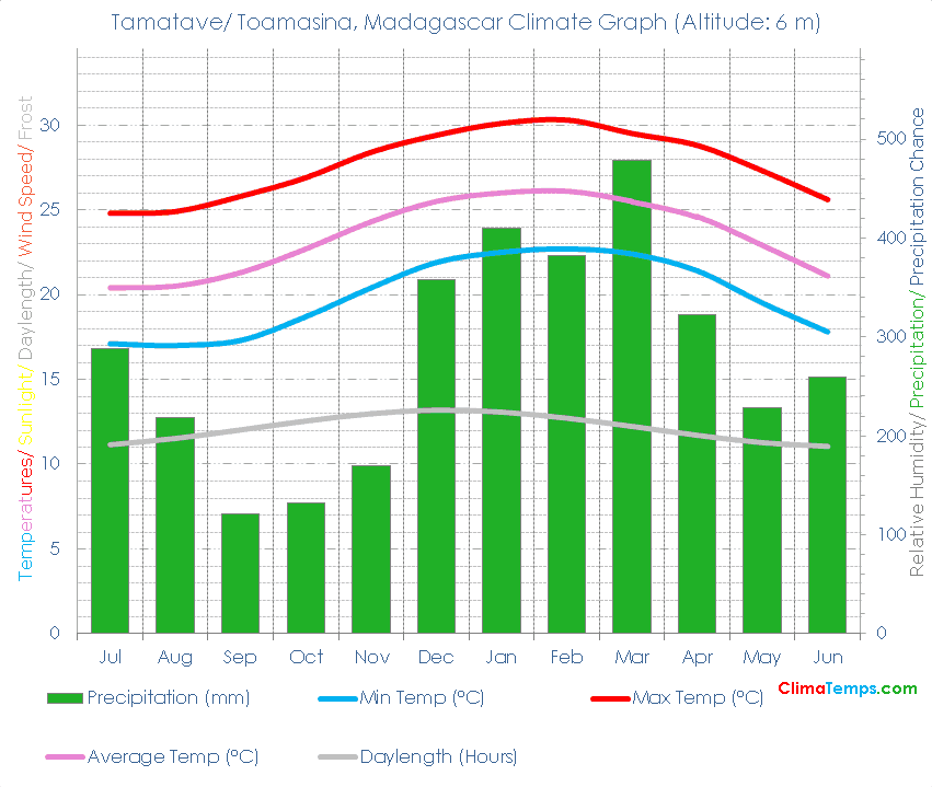 Tamatave/ Toamasina Climate Graph