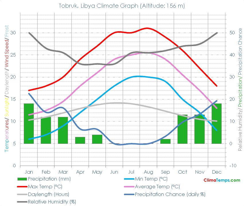 Tobruk Climate Graph