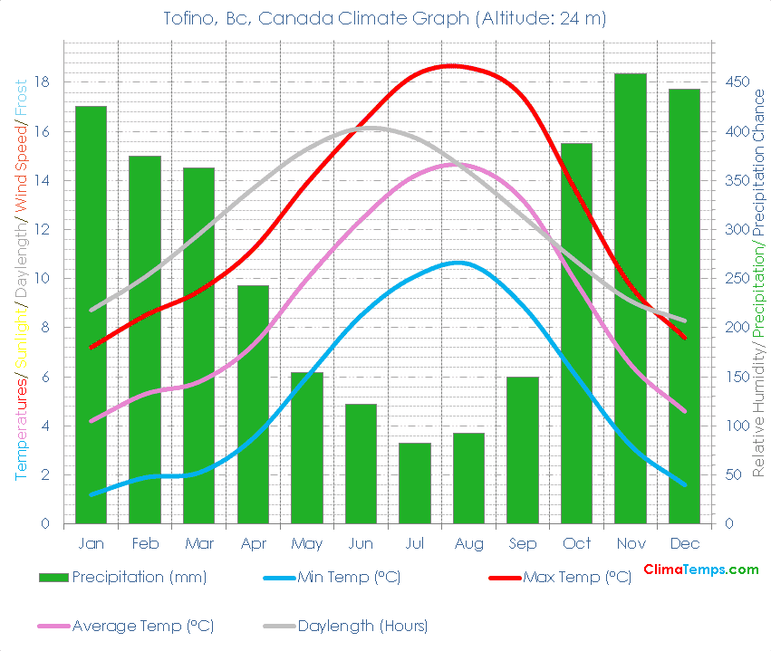 Tofino, Bc Climate Graph