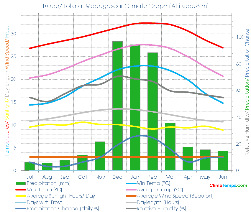 Tulear/ Toliara Climate Graph