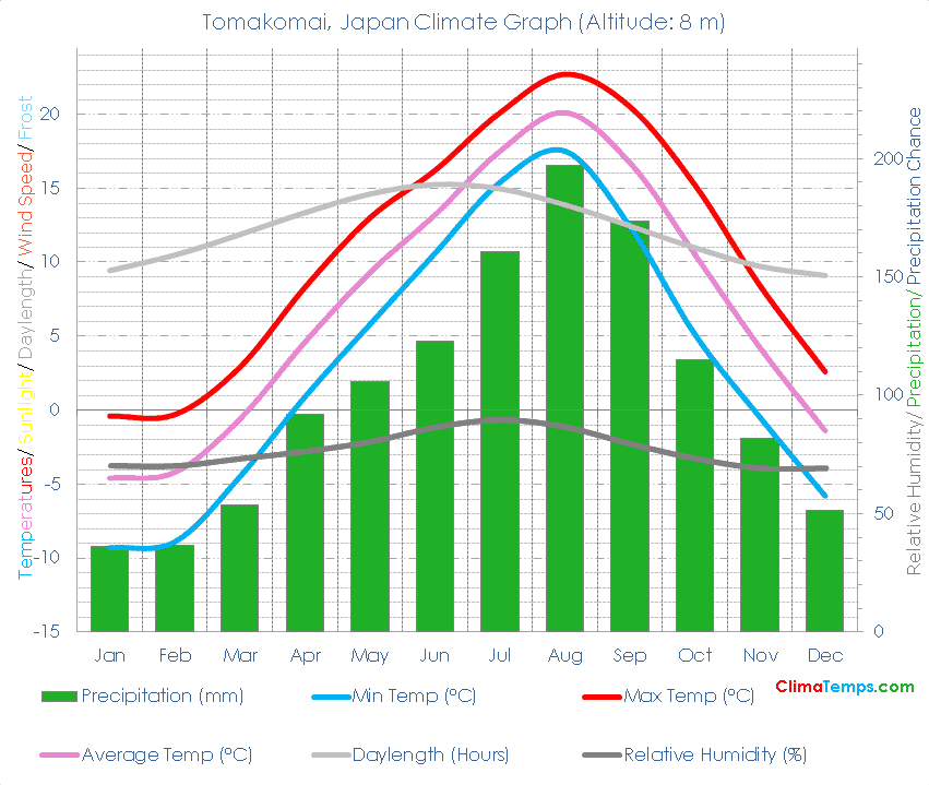 Tomakomai Climate Graph