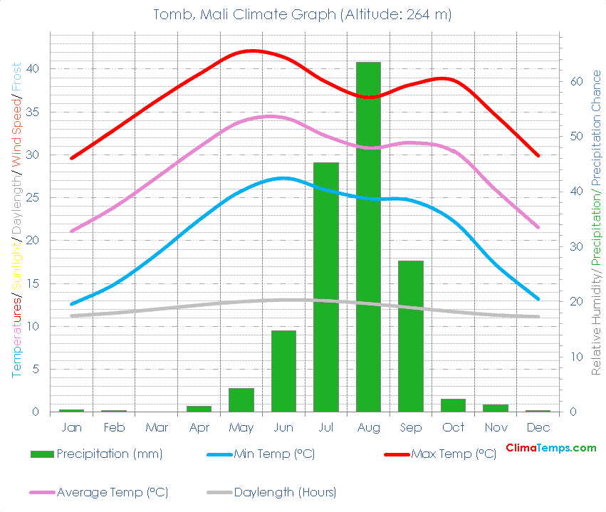 Tomb Climate Graph