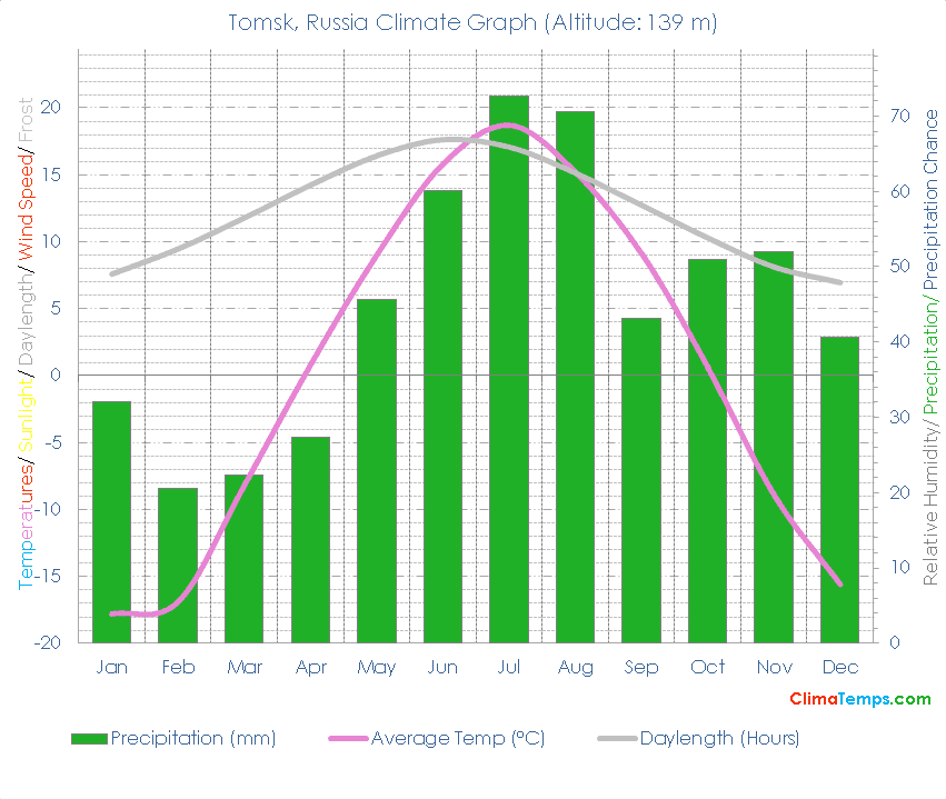 Tomsk Climate Graph