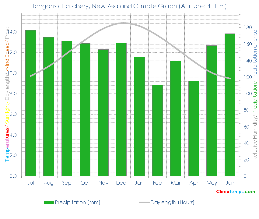 Tongariro Hatchery Climate Graph
