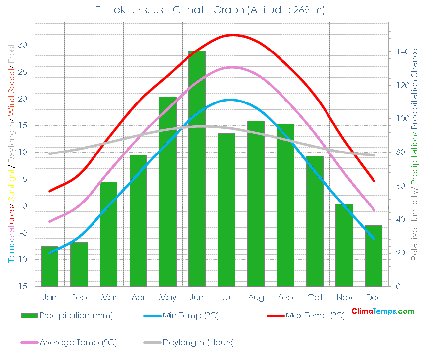 Topeka, Ks Climate Graph