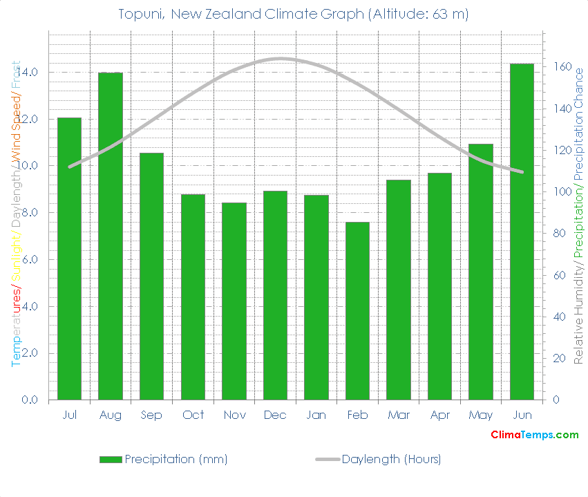 Topuni Climate Graph