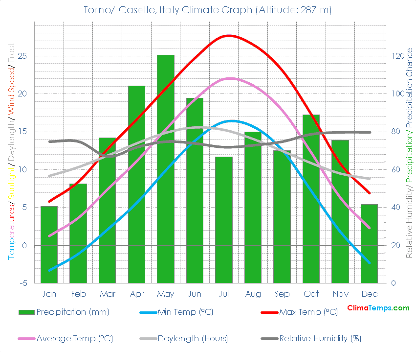 Torino/ Caselle Climate Graph
