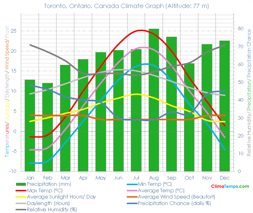 Toronto, Ontario Climate Graph