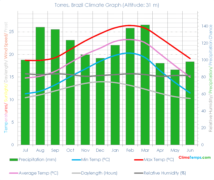 Torres Climate Graph