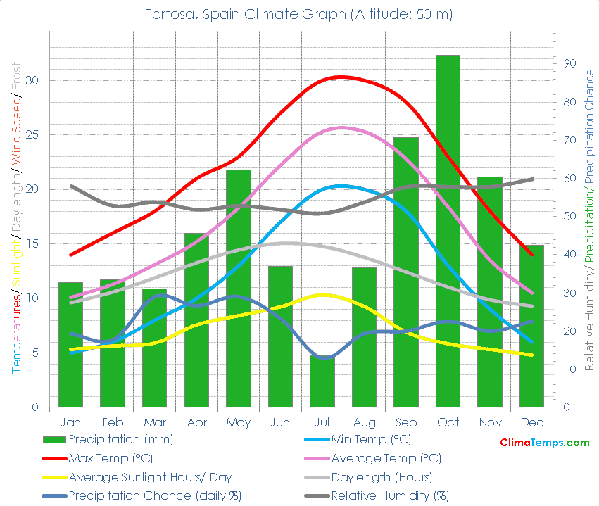 Tortosa Climate Graph