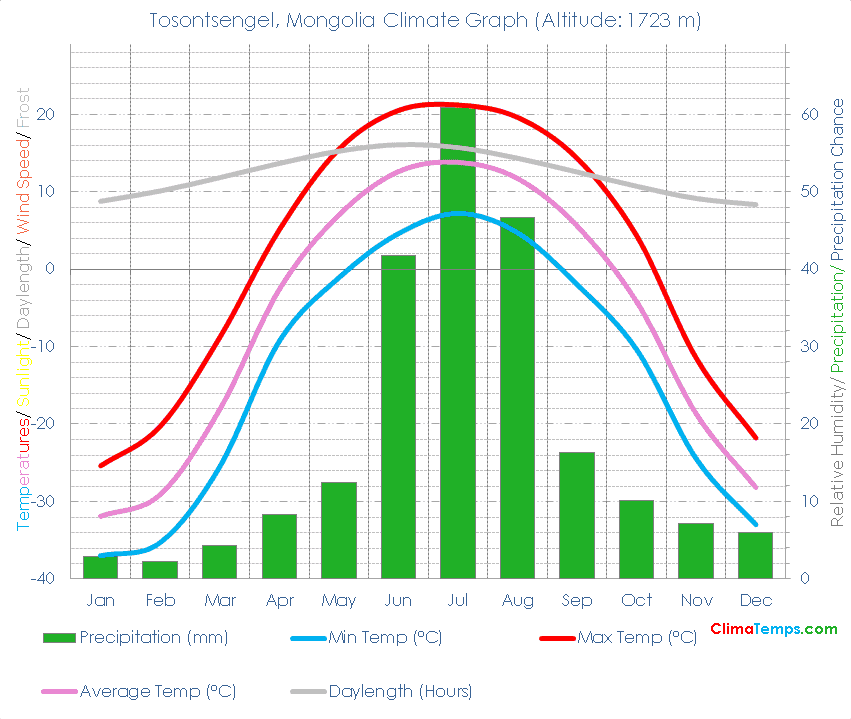 Tosontsengel Climate Graph