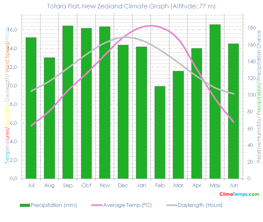 Totara Flat Climate Graph