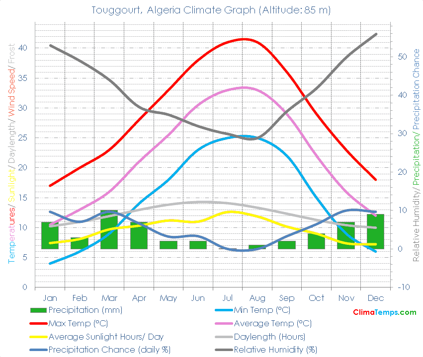 Touggourt Climate Graph