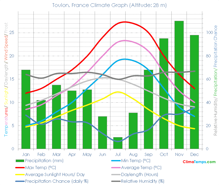 Toulon Climate Graph