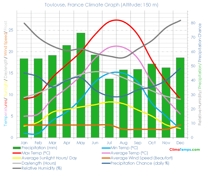 Toulouse Climate Graph