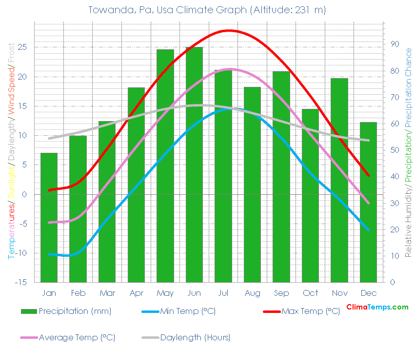 Towanda, Pa Climate Graph