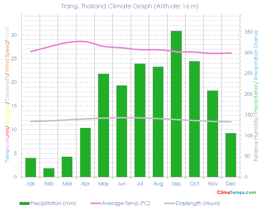 Trang Climate Graph