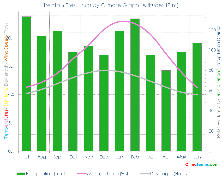 Treinta Y Tres Climate Graph