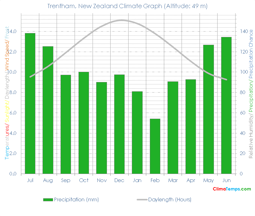 Trentham Climate Graph