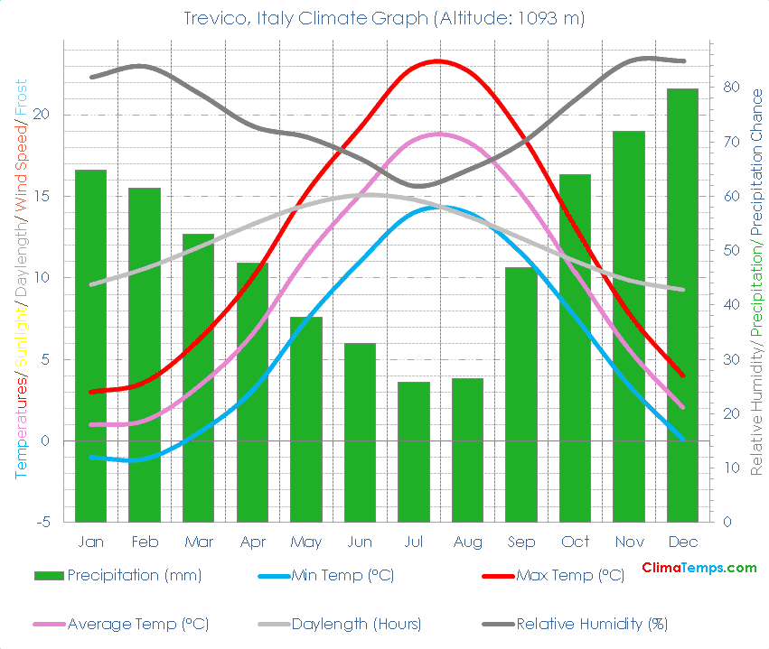 Trevico Climate Graph