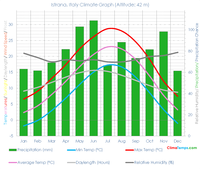 Istrana Climate Graph