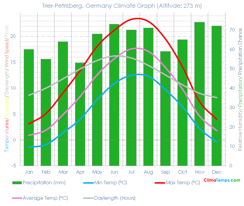 Trier-Petrisberg Climate Graph