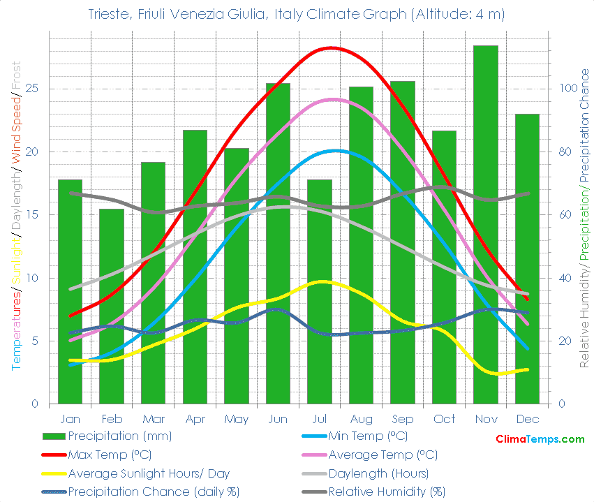 Trieste, Friuli Venezia Giulia Climate Graph